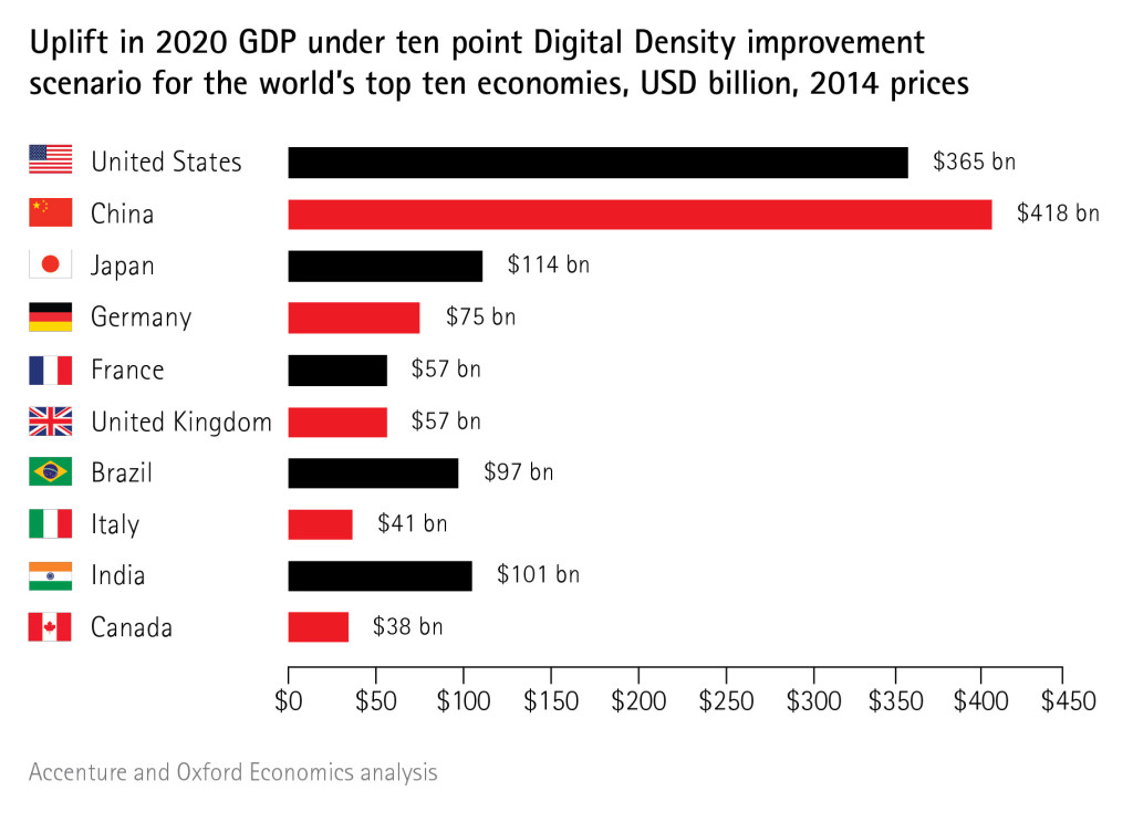 GDP digital uplift by year 2020