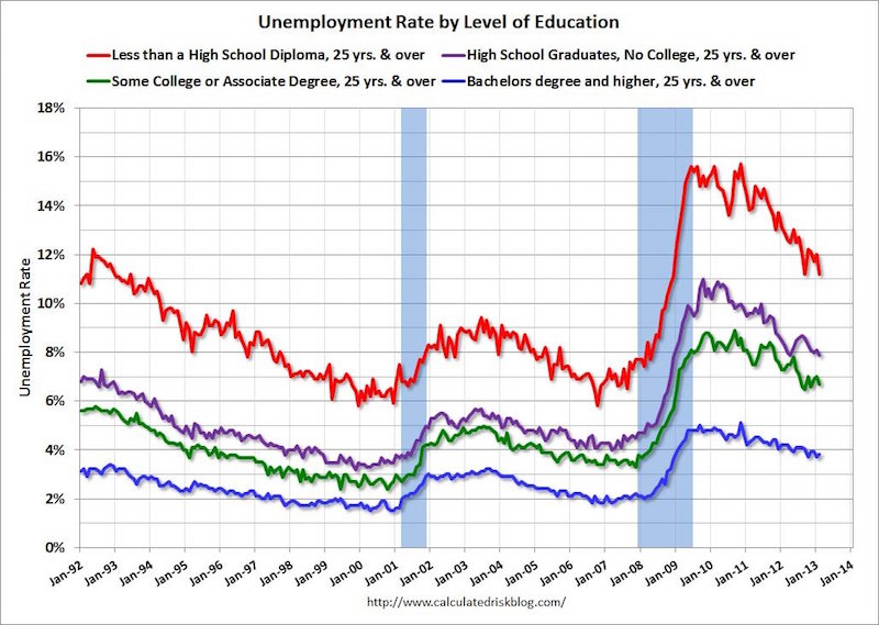 Unemployment Rate Lower for College Grads